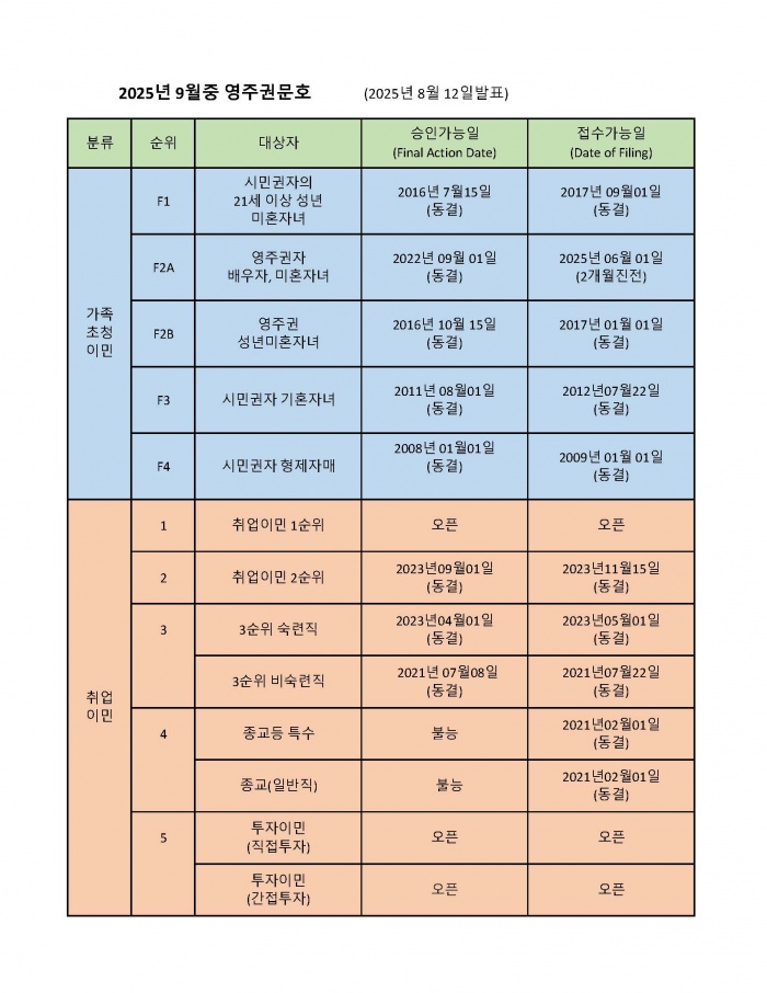 2025년 9월중 영주권문호