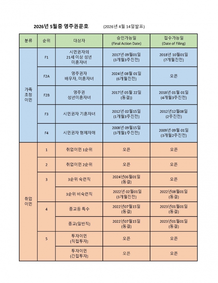 2026년 5월중 영주권문호  