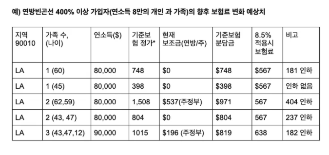 오바마-바이든케어 (ARP) 2021- 보험료 얼마나 인하되나? (업데이트 3/18) | K블로그 | 케이타운 일번가