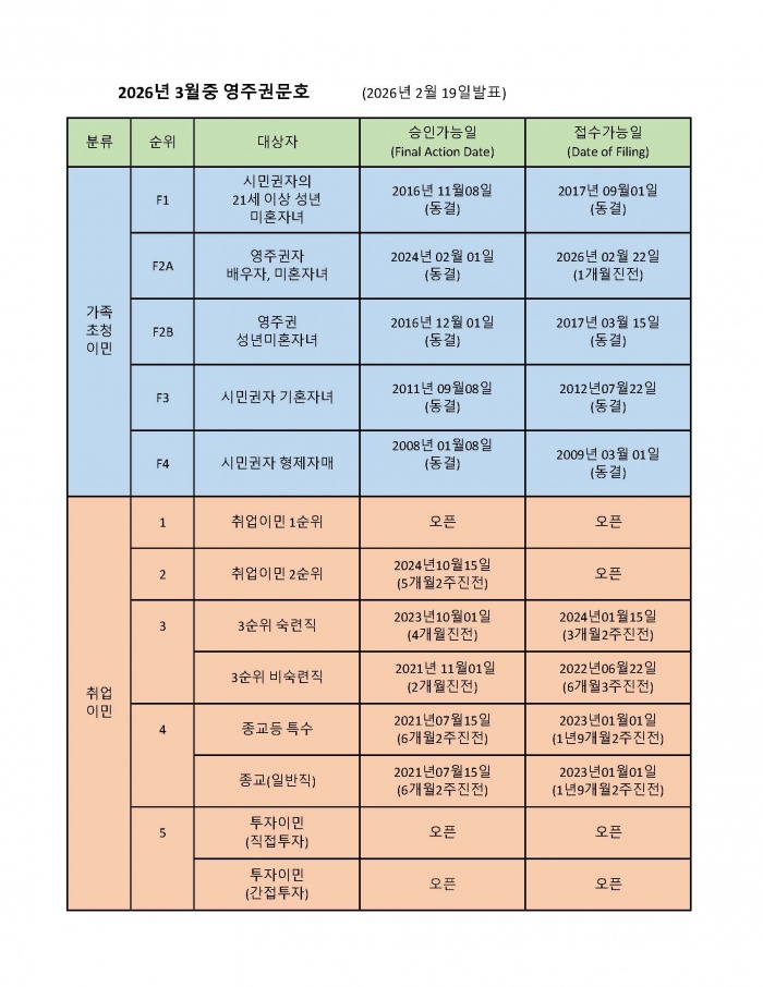2026년 3월중 영주권문호