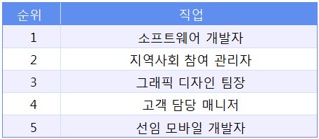 미국에서 빠르게 성장하고 있는 직업 톱 5